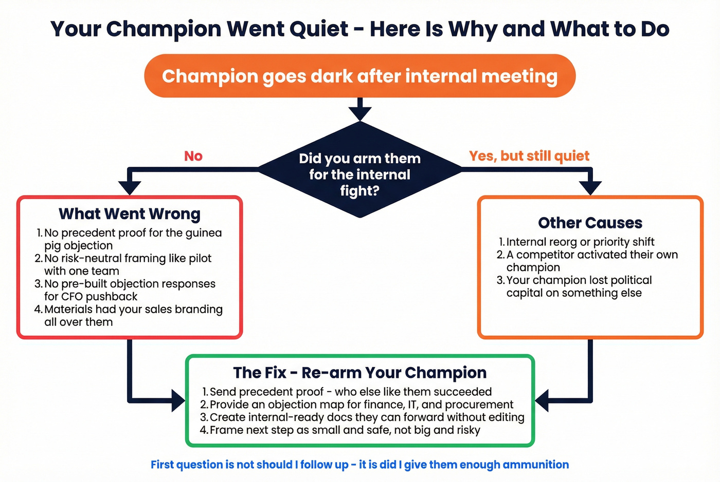 Defensive playbook showing why champions go silent and how to re-arm them