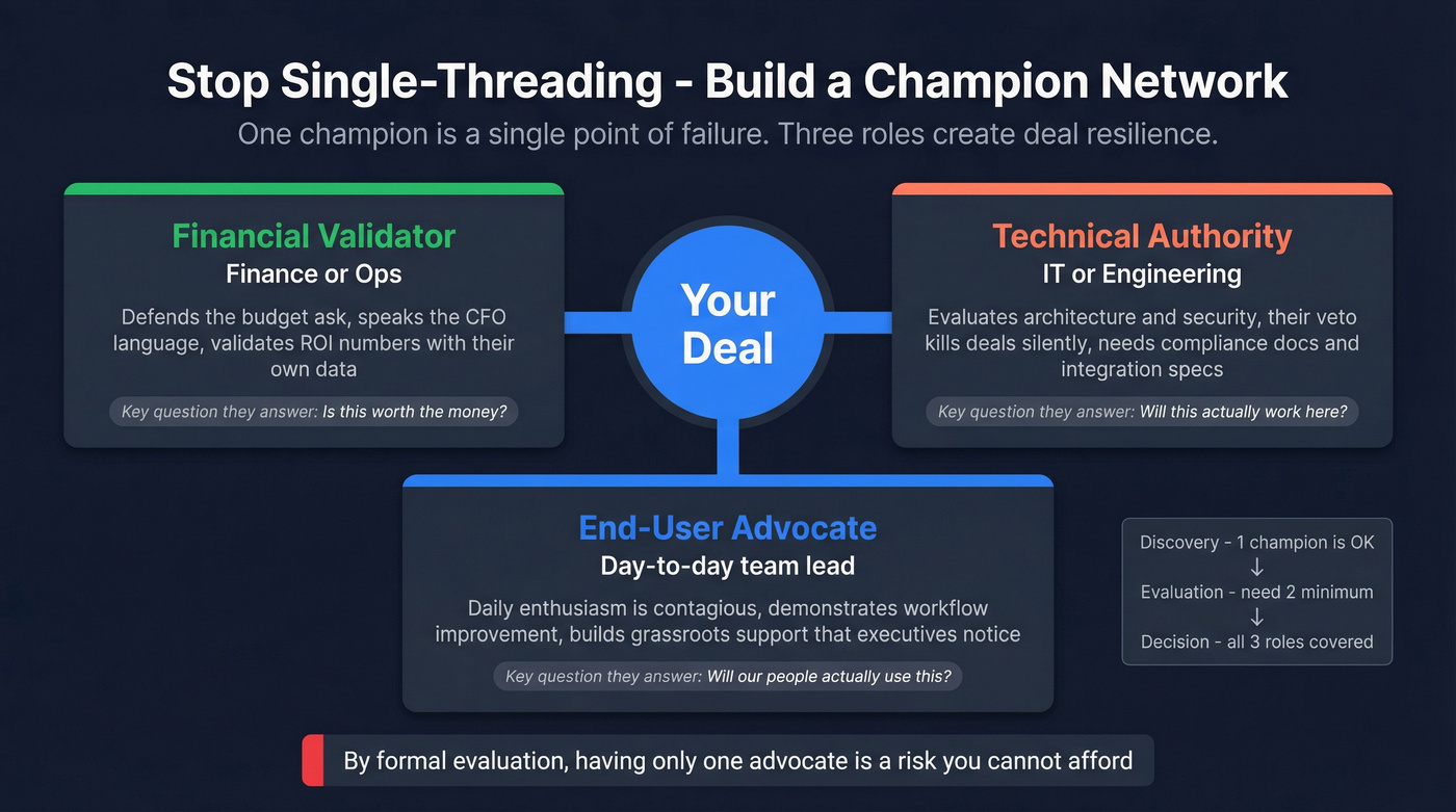 Champion network diagram showing three roles for multi-threaded deals