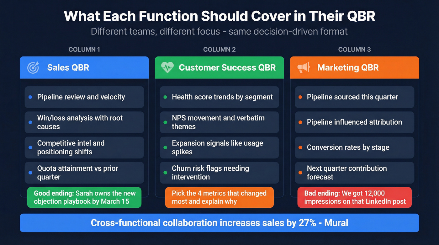 Three-function QBR focus areas for Sales, CS, and Marketing