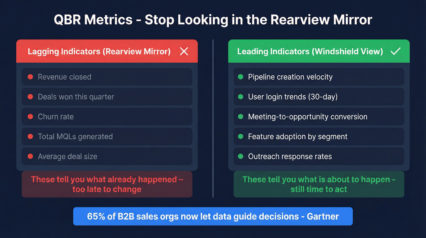 Leading vs lagging indicators comparison for QBR scorecards
