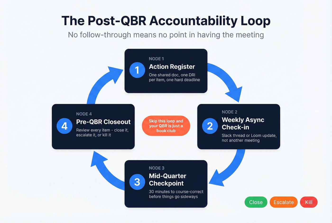 Post-QBR accountability loop with four checkpoints