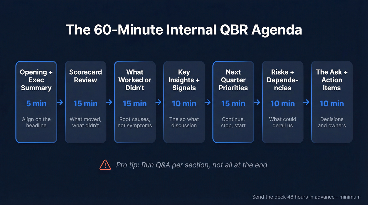Internal QBR time-boxed agenda breakdown with sections and timing