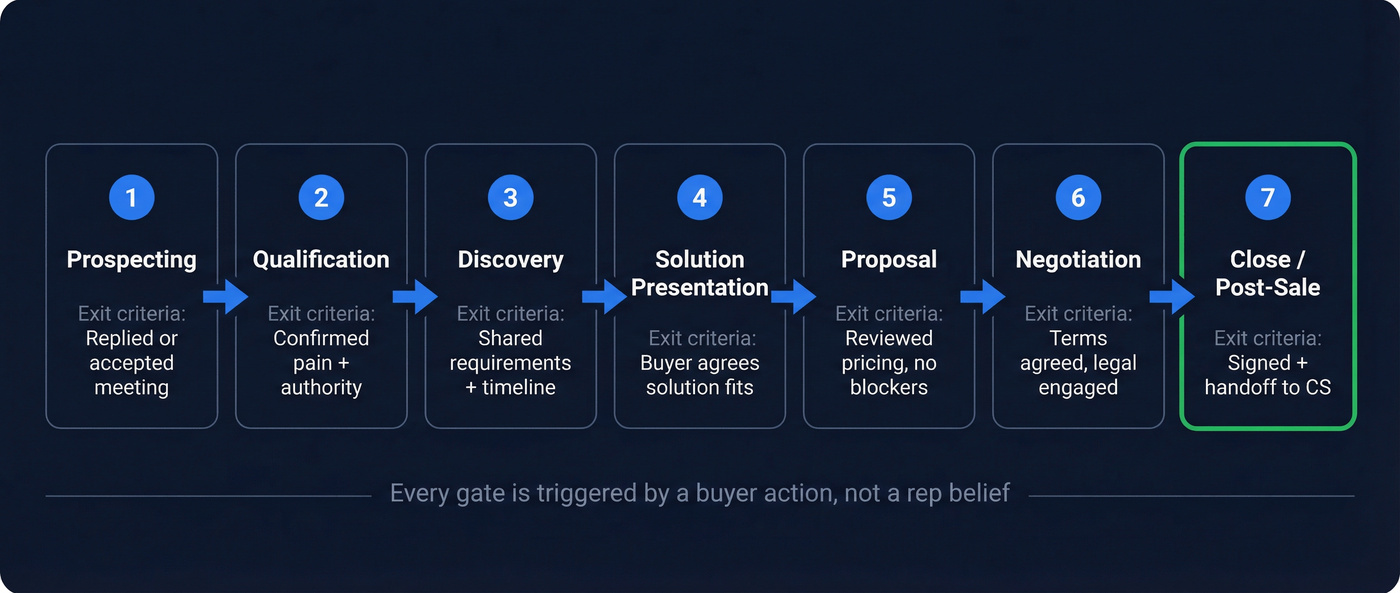 7-stage internal sales process flow with exit criteria