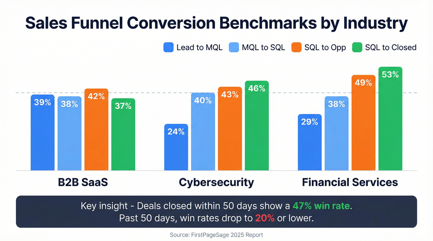 Sales funnel conversion benchmarks by industry comparison