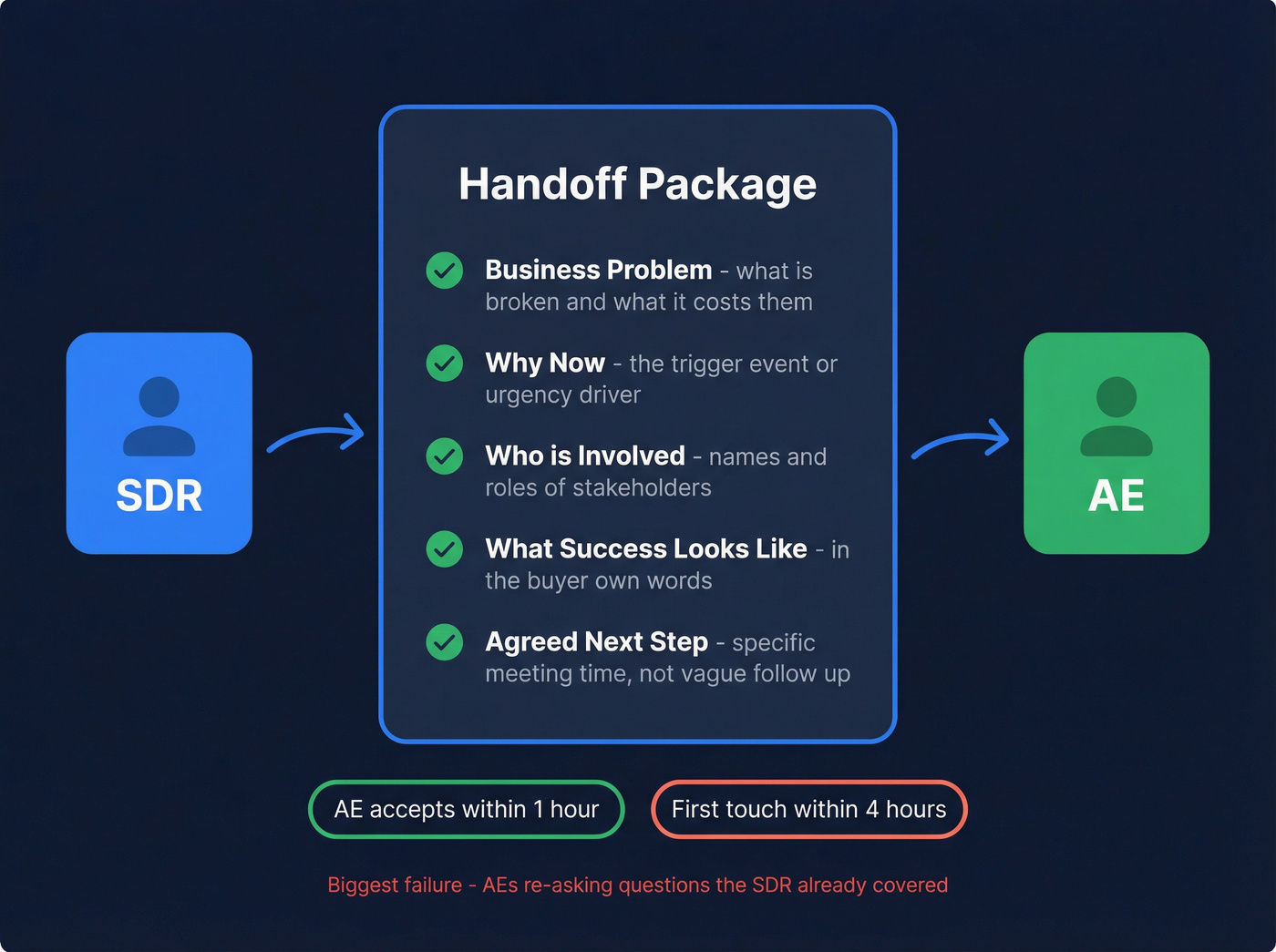 SDR to AE handoff package with five required fields