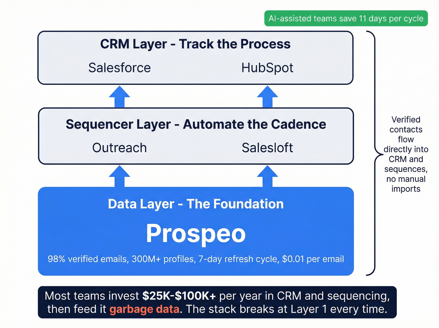 Three-layer sales tech stack architecture diagram