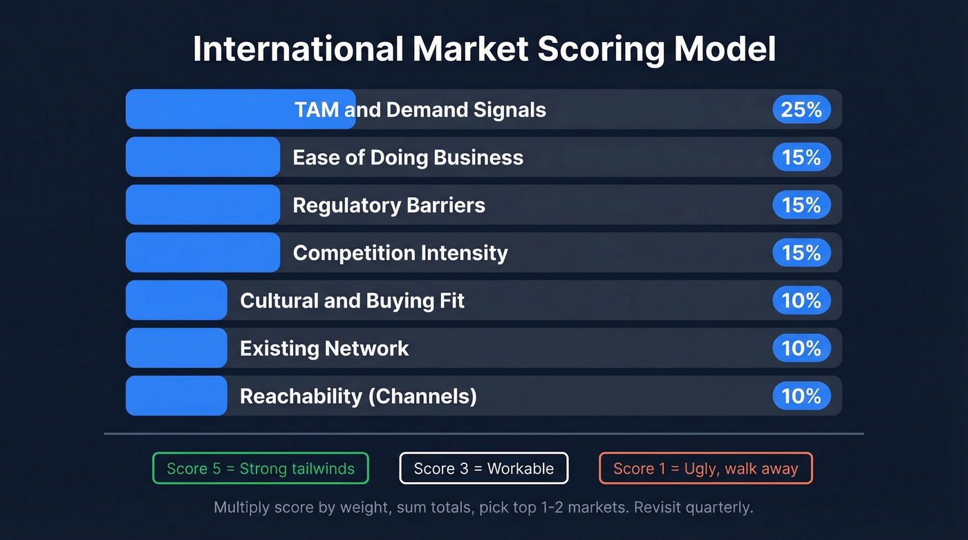 Market scoring model with weighted criteria visualization