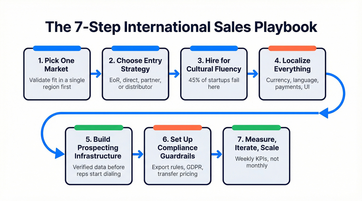 Seven step international sales expansion playbook flow