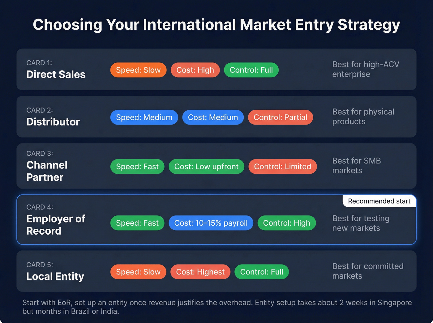 Market entry strategy comparison for international sales