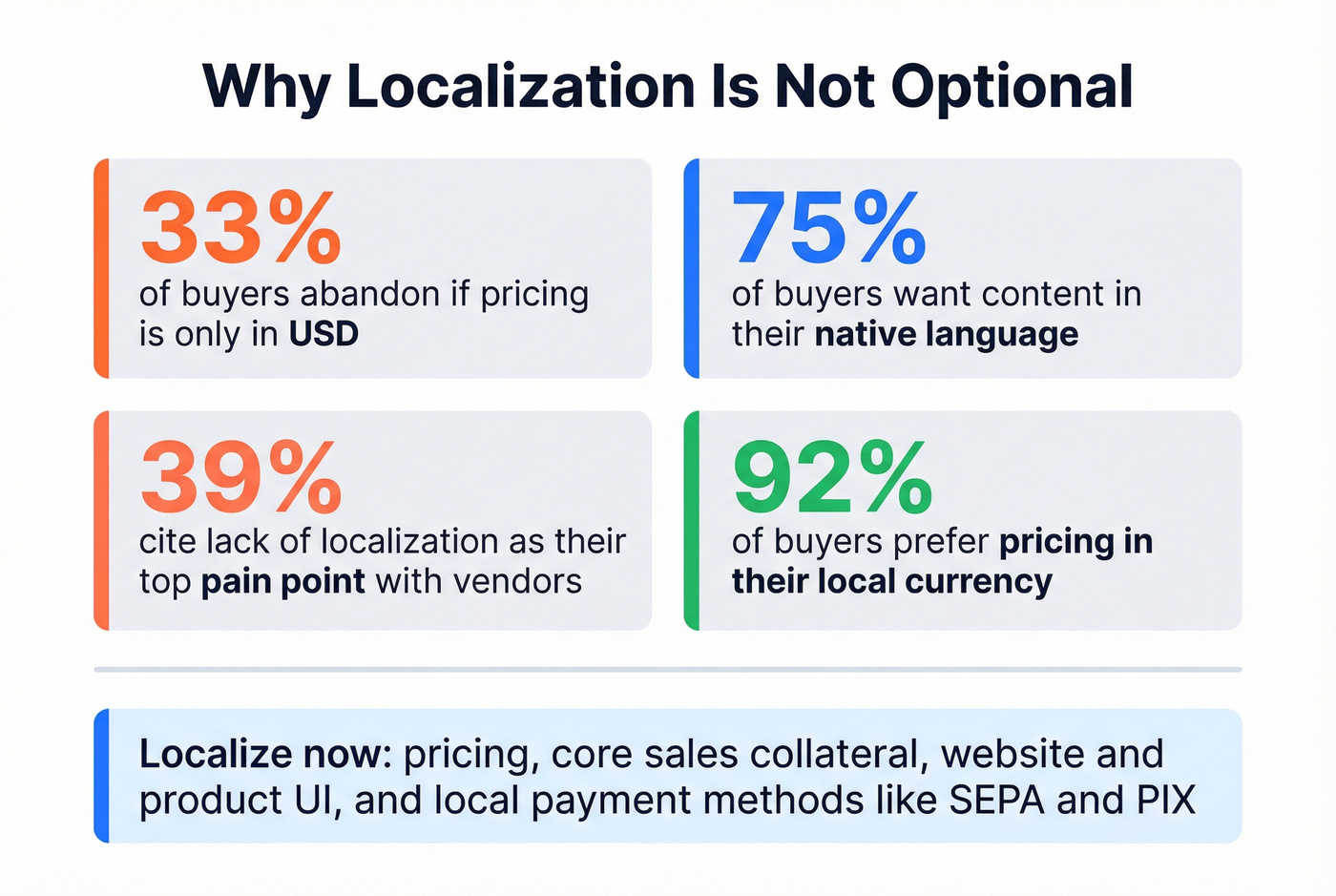 Localization impact statistics for international sales