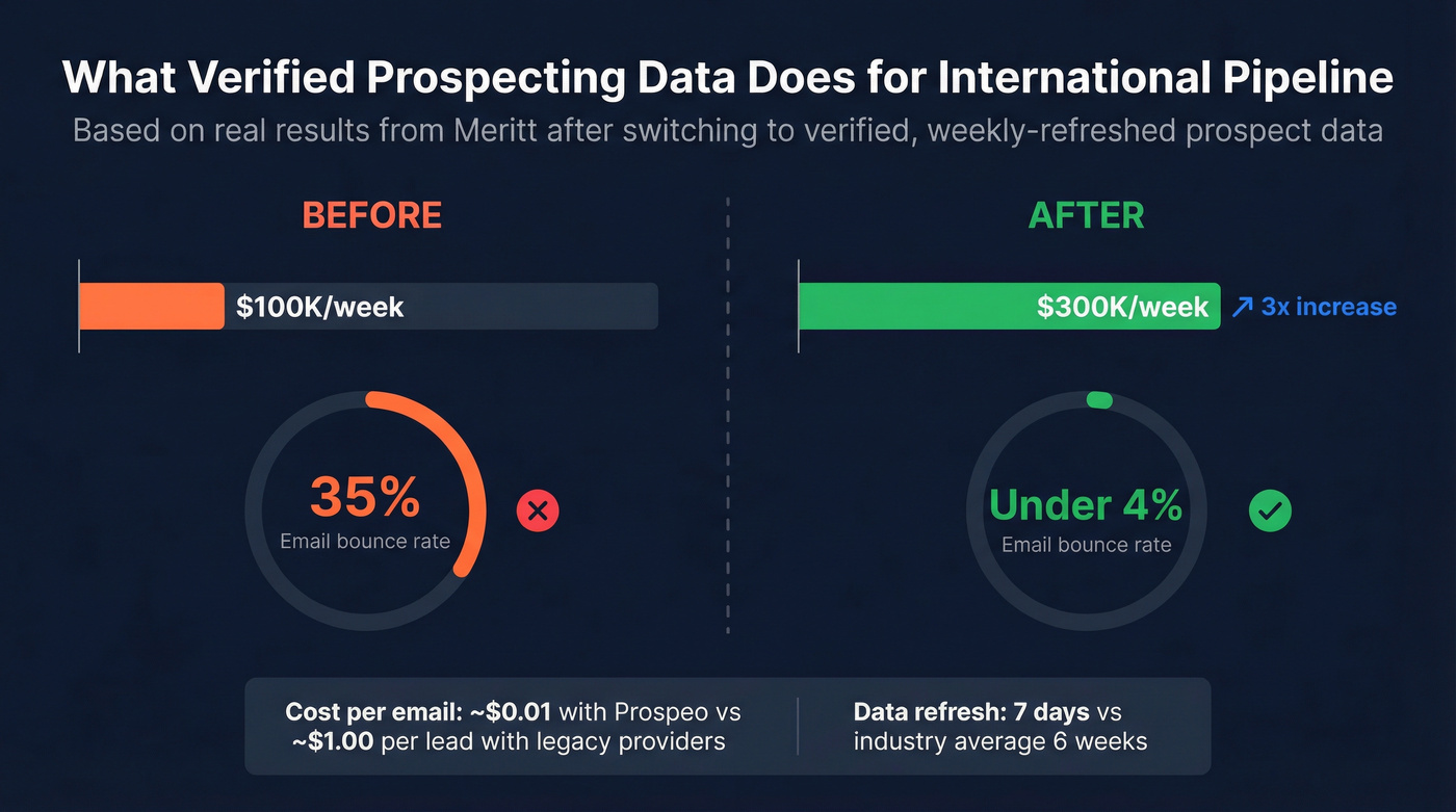 Prospecting infrastructure impact on pipeline and bounce rates