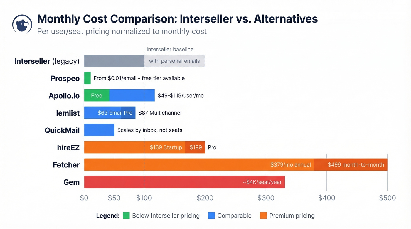 Pricing comparison of all Interseller alternatives