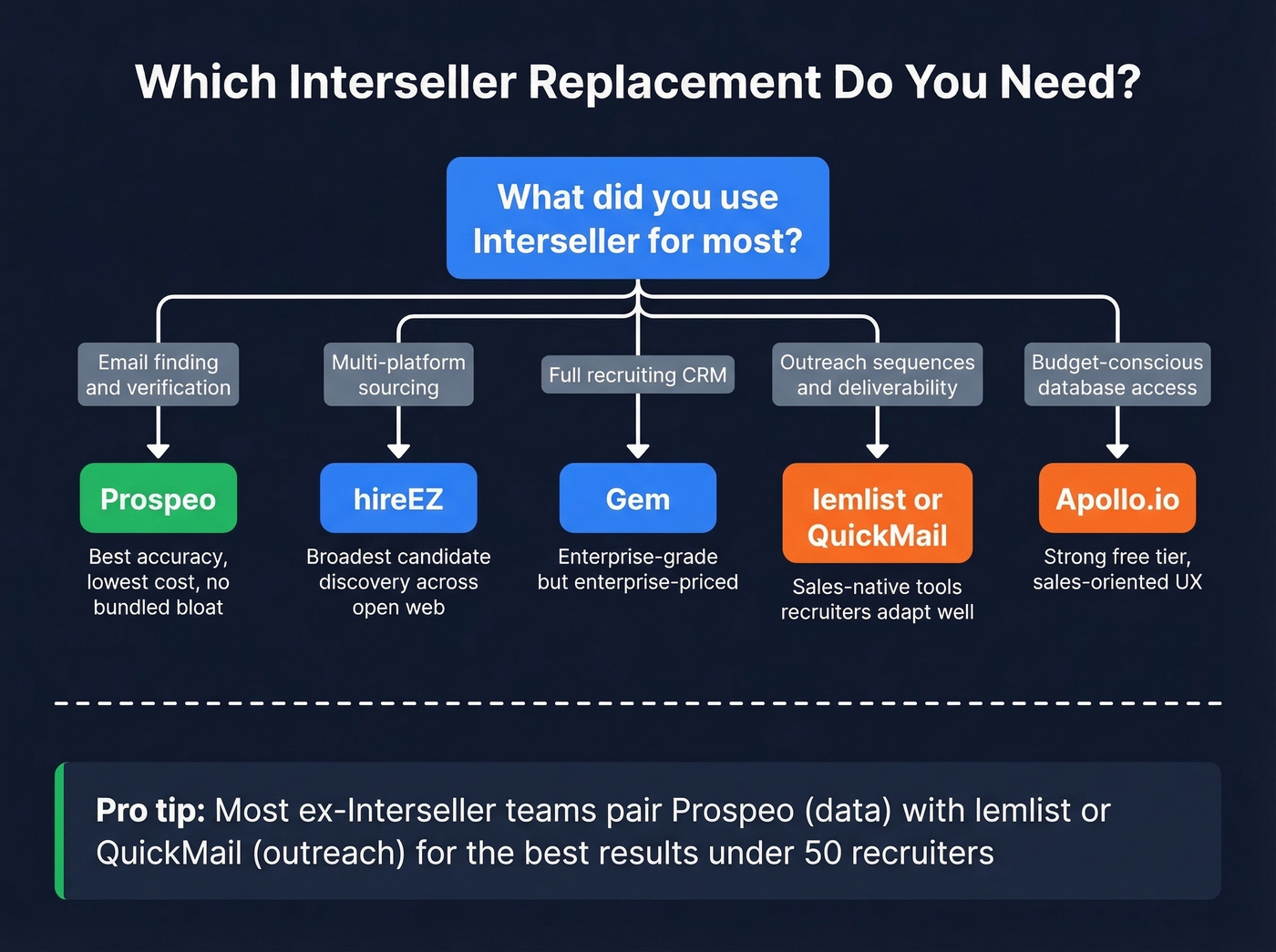 Decision tree for choosing the right Interseller replacement