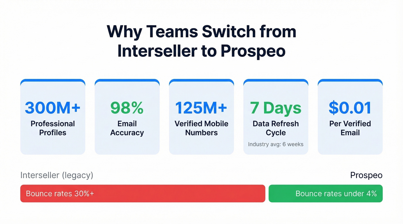 Prospeo key stats versus Interseller capabilities