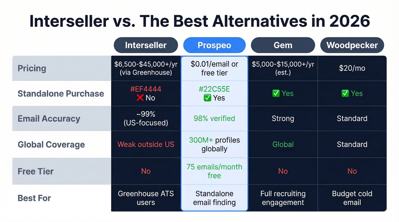 Interseller vs alternatives feature and pricing comparison