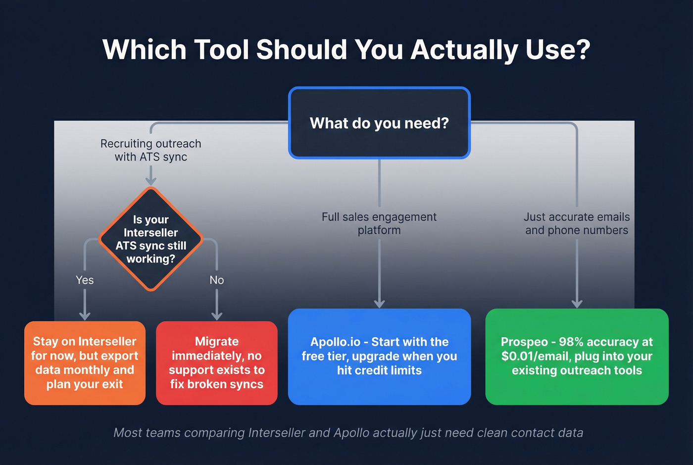 Decision flowchart for choosing between Interseller, Apollo, and Prospeo