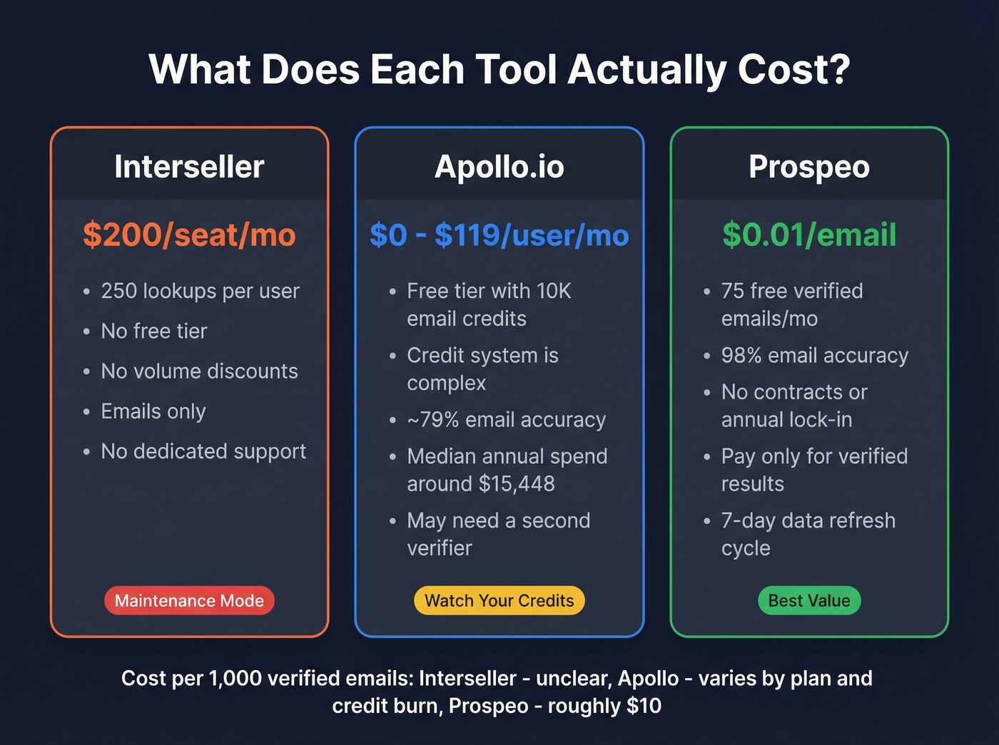 Pricing comparison chart for Interseller, Apollo, and Prospeo