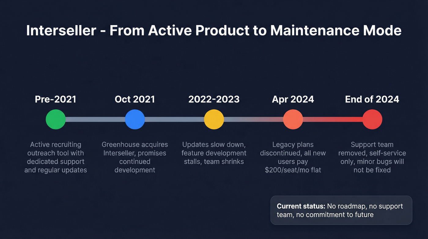 Interseller product lifecycle timeline from launch to maintenance mode