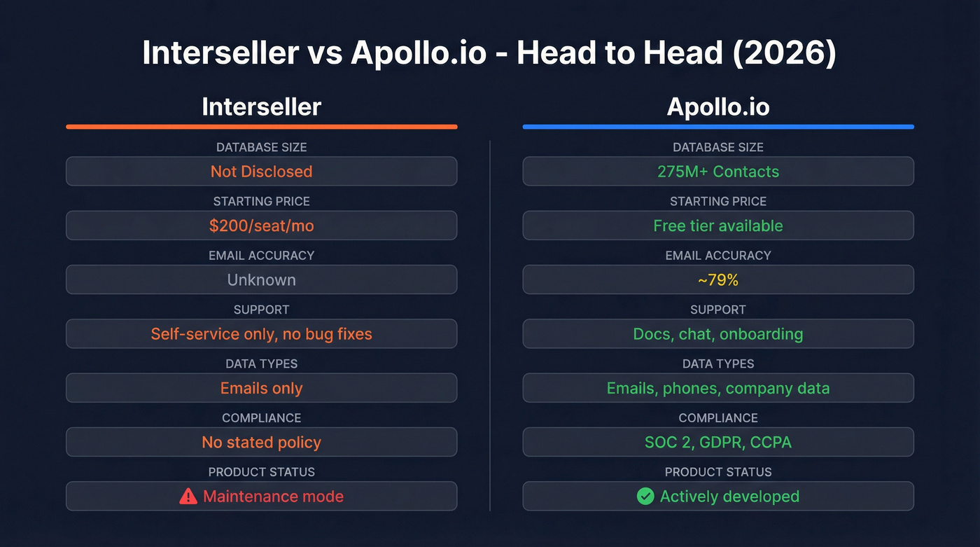Interseller vs Apollo.io head-to-head feature comparison