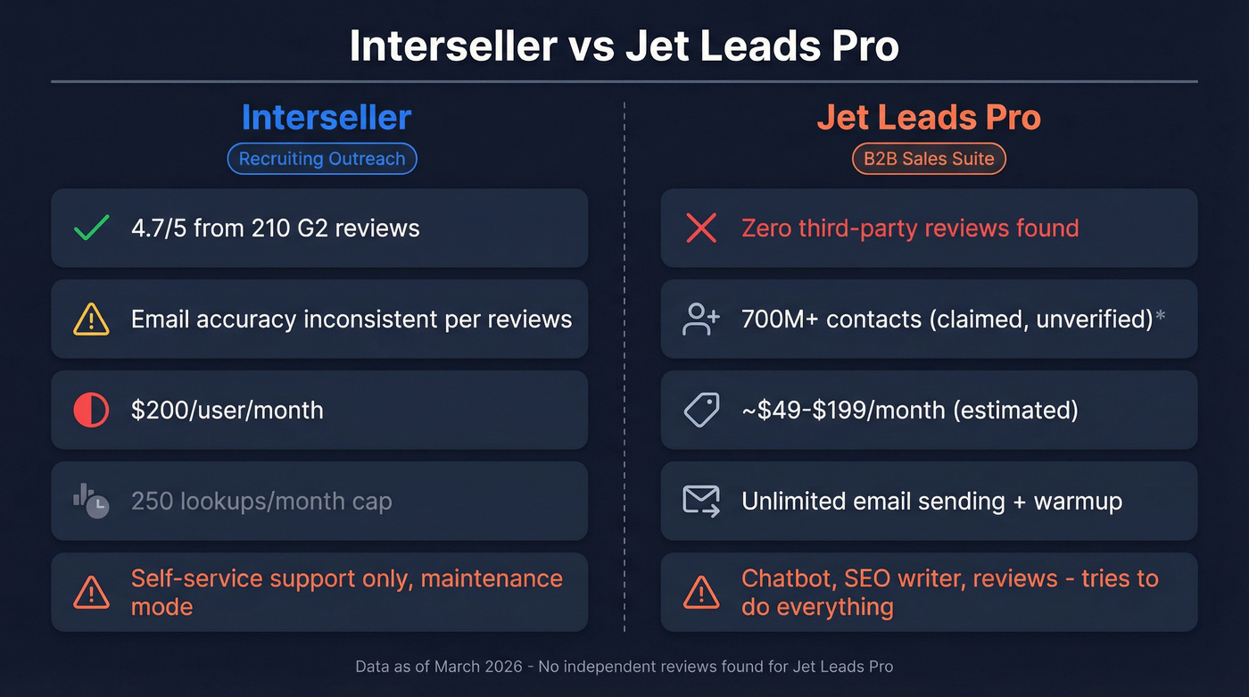 Interseller vs Jet Leads Pro head-to-head comparison