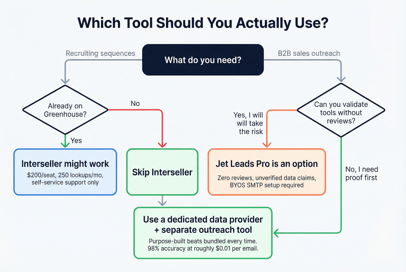 Decision flowchart for choosing the right tool