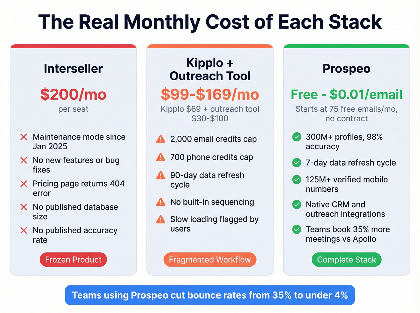 Cost and capability comparison of Interseller, Kipplo, and Prospeo