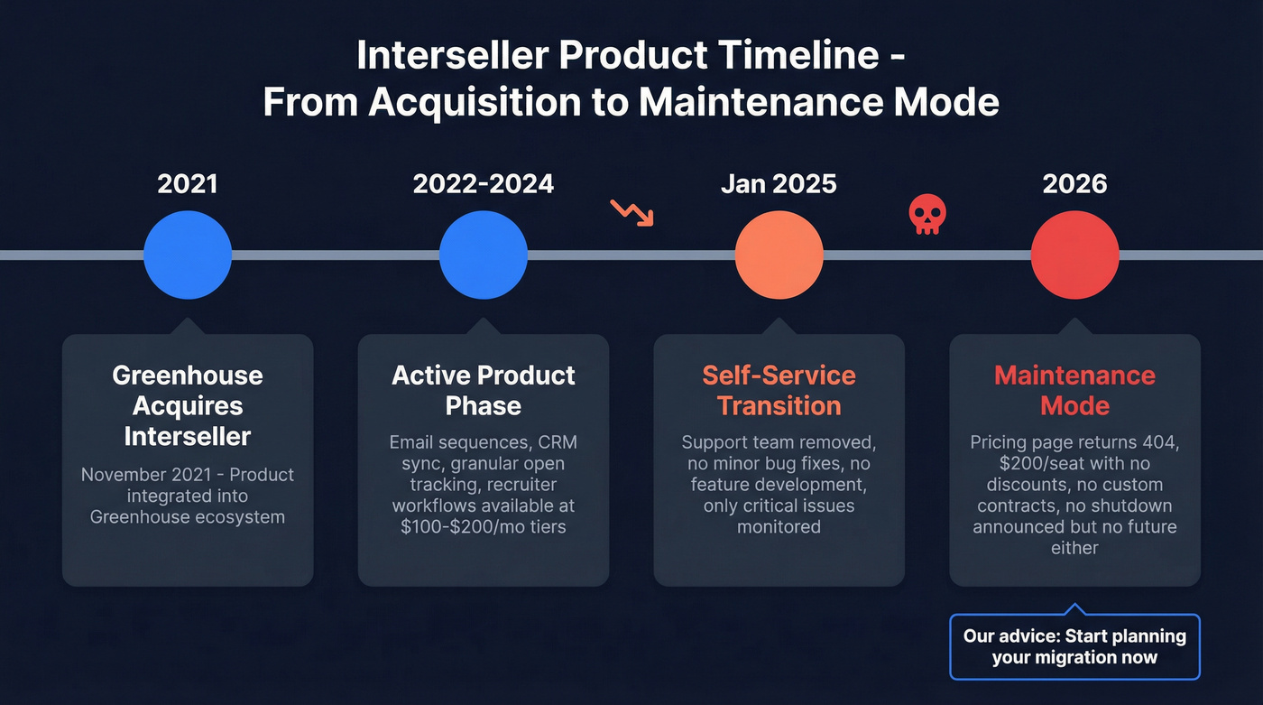 Interseller product lifecycle timeline from acquisition to maintenance mode