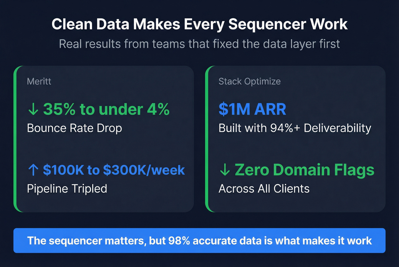 Customer results showing data quality impact on pipeline