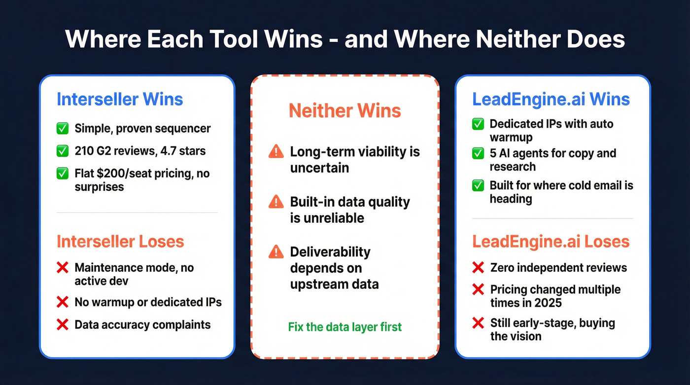 Where Interseller and LeadEngine.ai each win and lose
