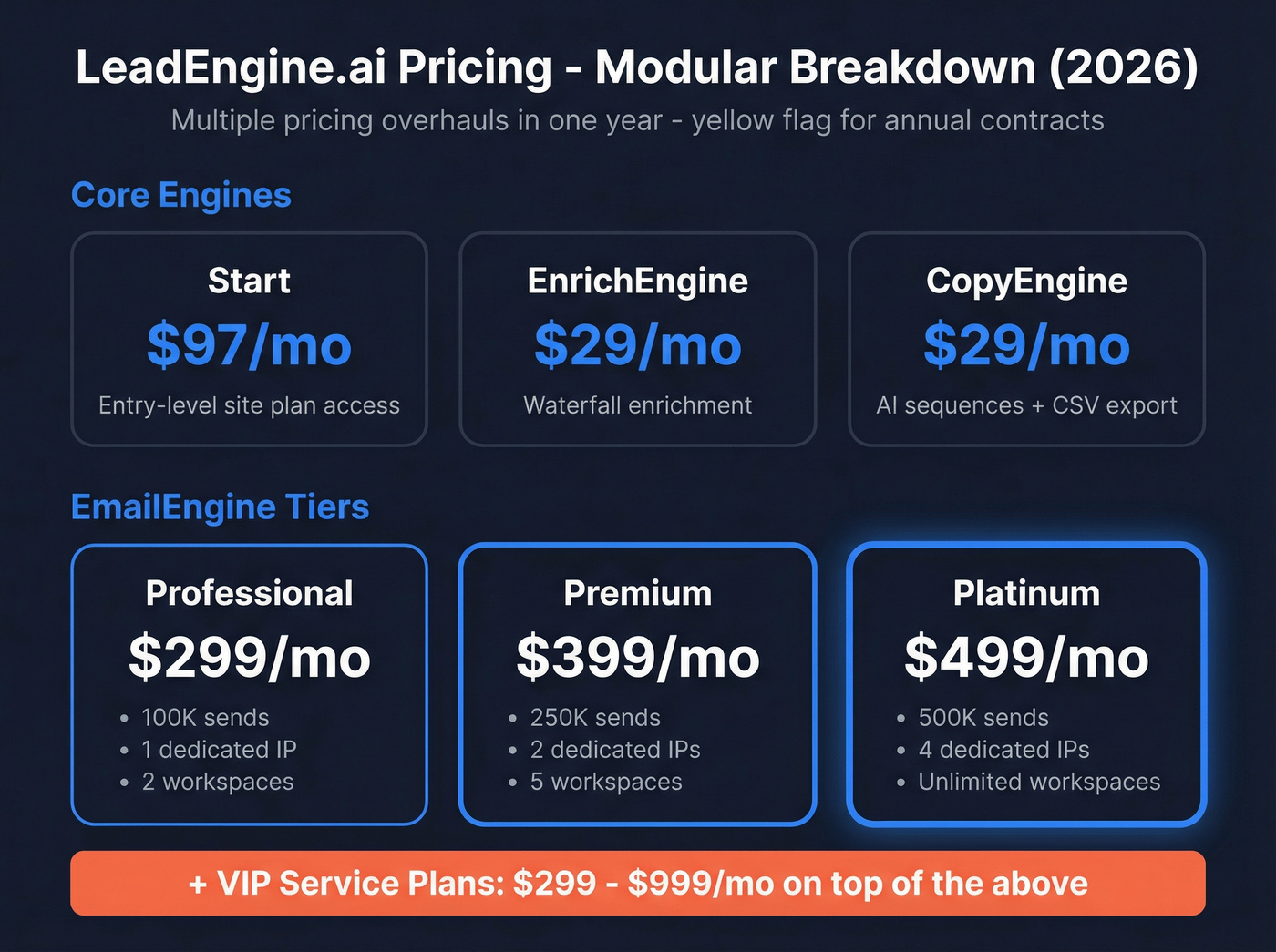LeadEngine.ai modular pricing tiers visual breakdown