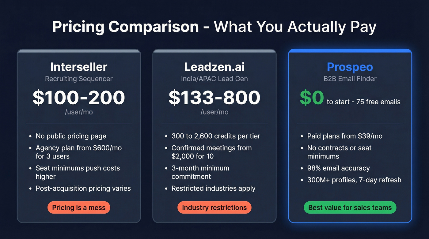 Pricing breakdown for Interseller, Leadzen.ai, and Prospeo