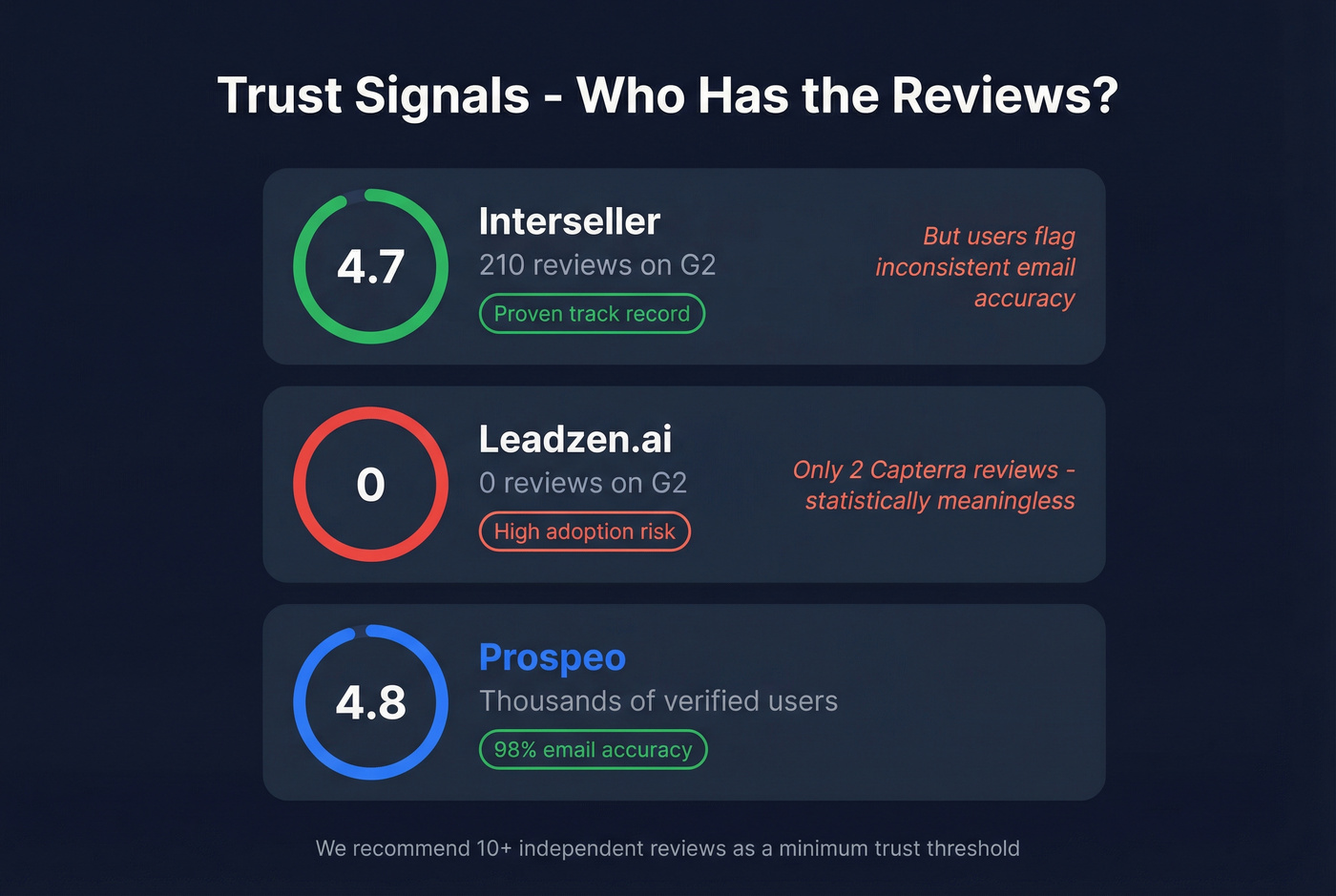 Trust signals and review scores comparison stat card