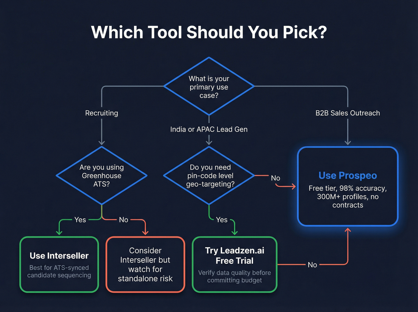 Decision flowchart for choosing the right tool