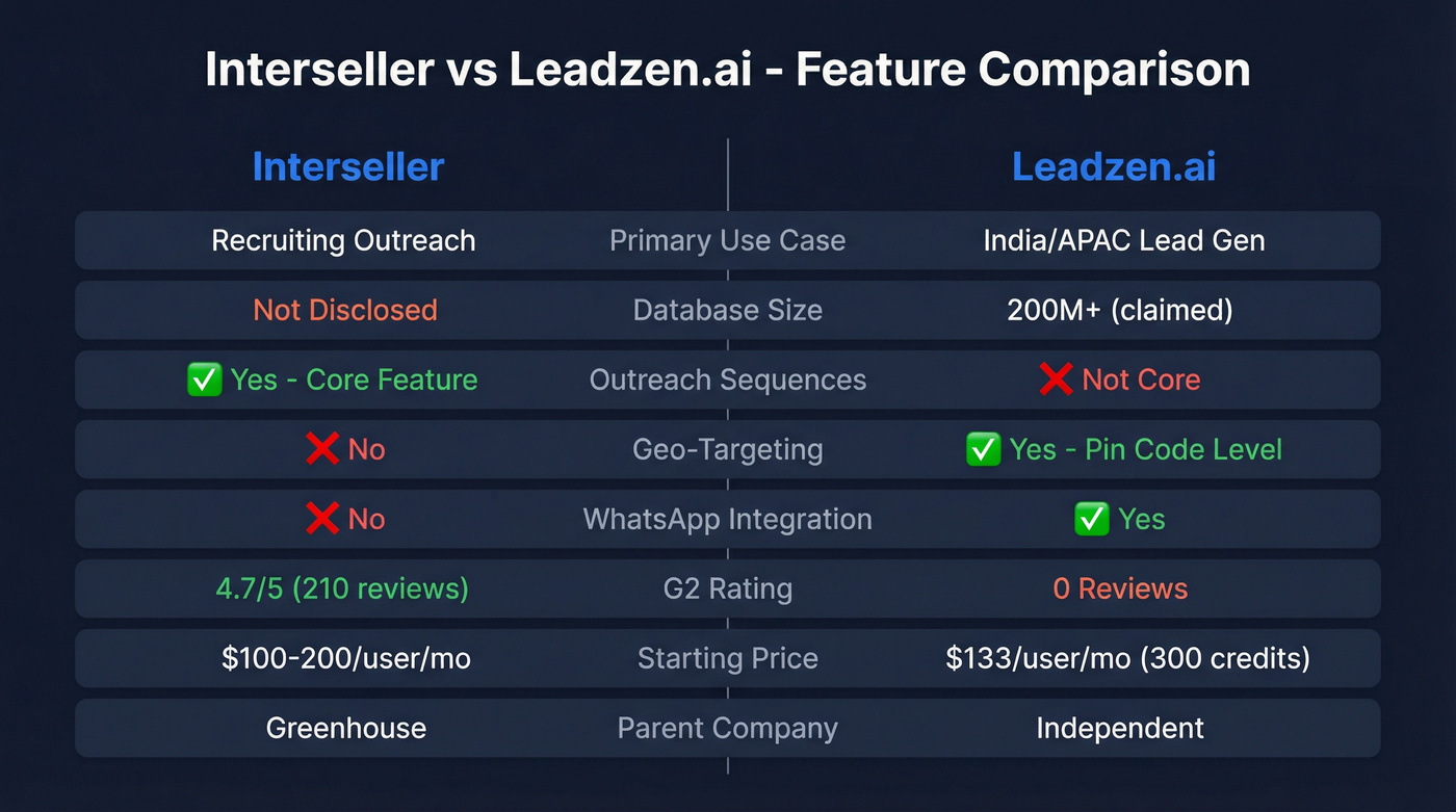 Interseller vs Leadzen.ai head-to-head feature comparison