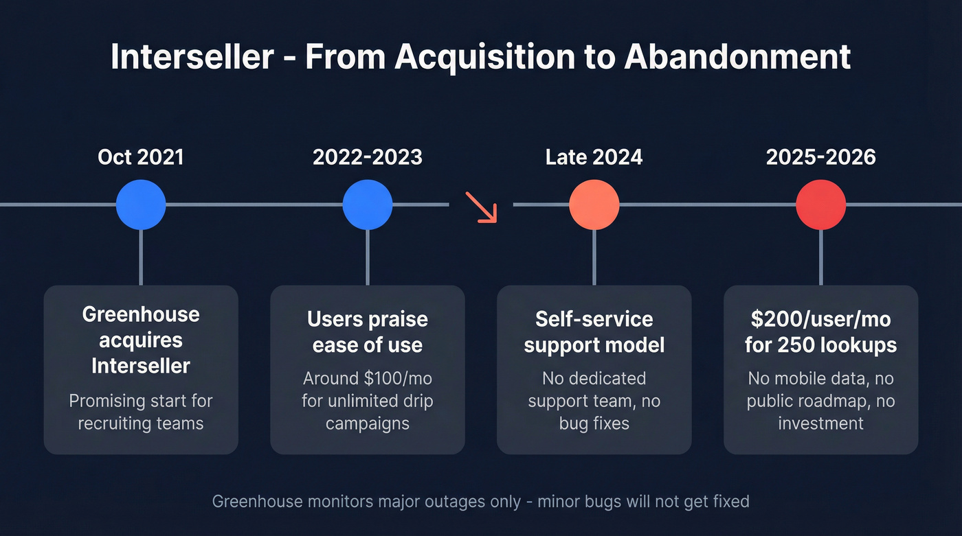 Interseller product decline timeline from acquisition to abandonment