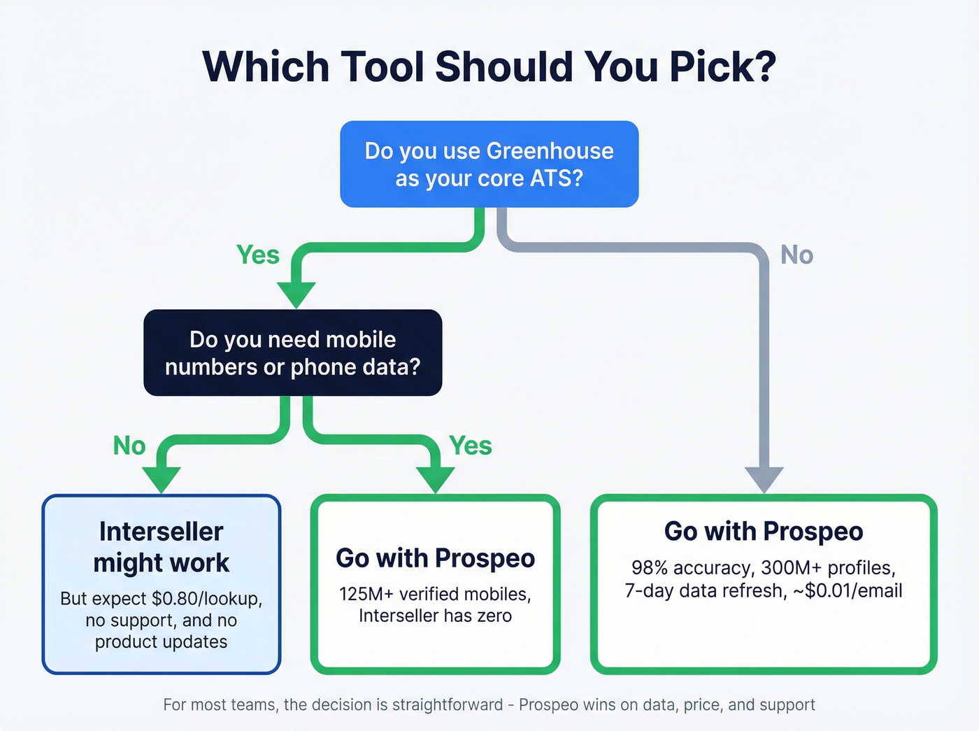 Decision flowchart for choosing Interseller or Prospeo