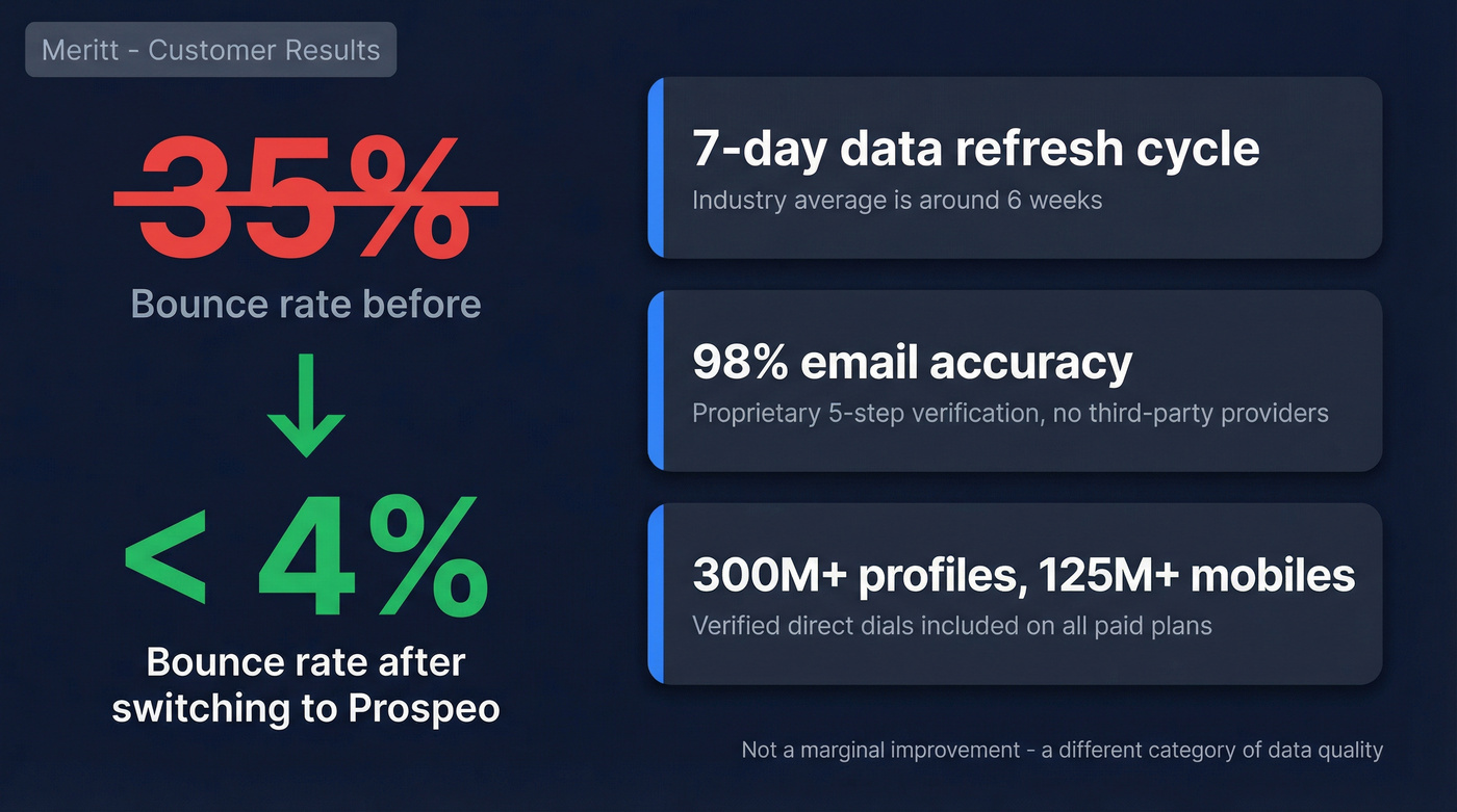 Prospeo customer result showing bounce rate improvement