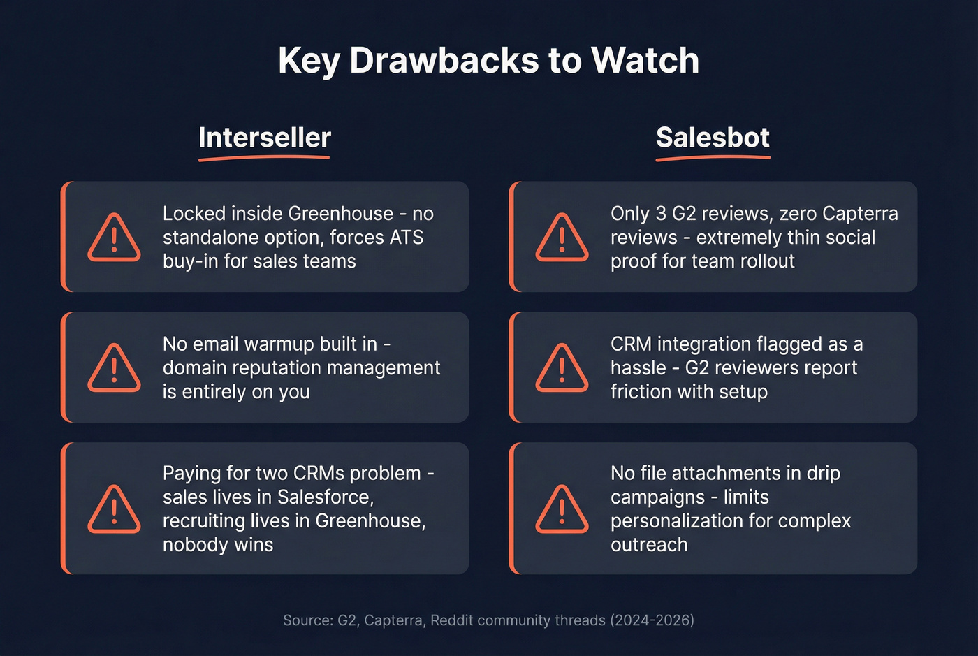 Key drawbacks of Interseller and Salesbot visualized as warning cards
