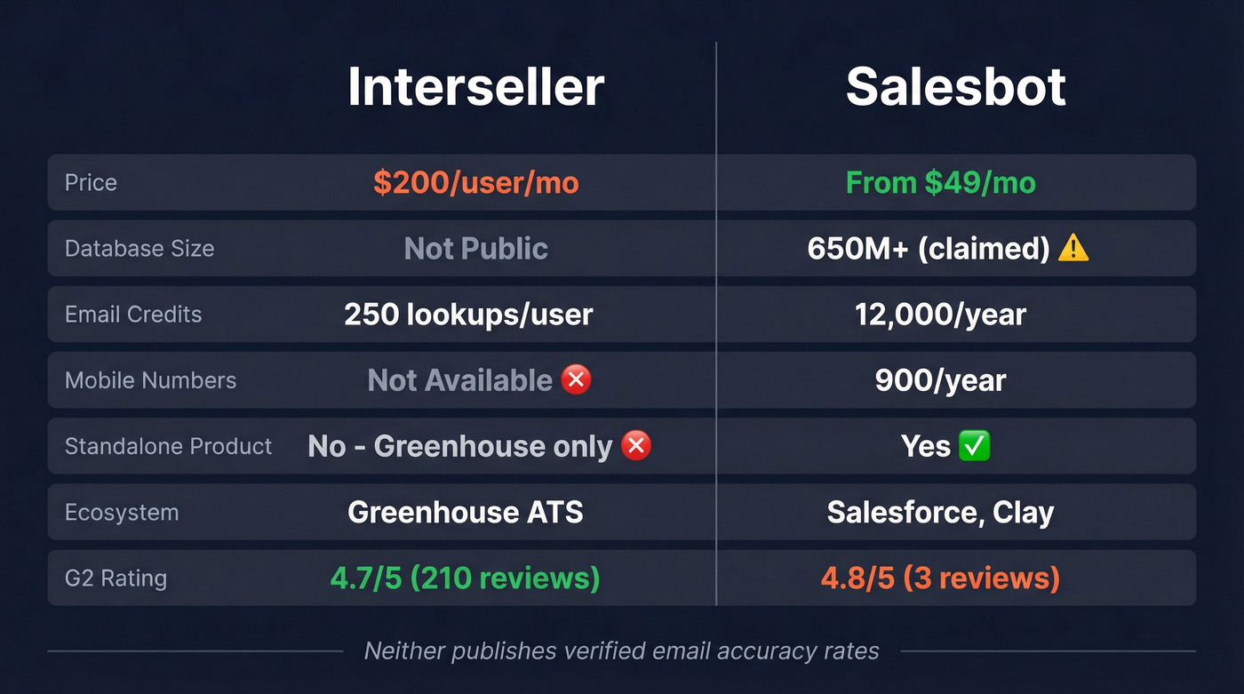 Interseller vs Salesbot head-to-head feature and pricing comparison