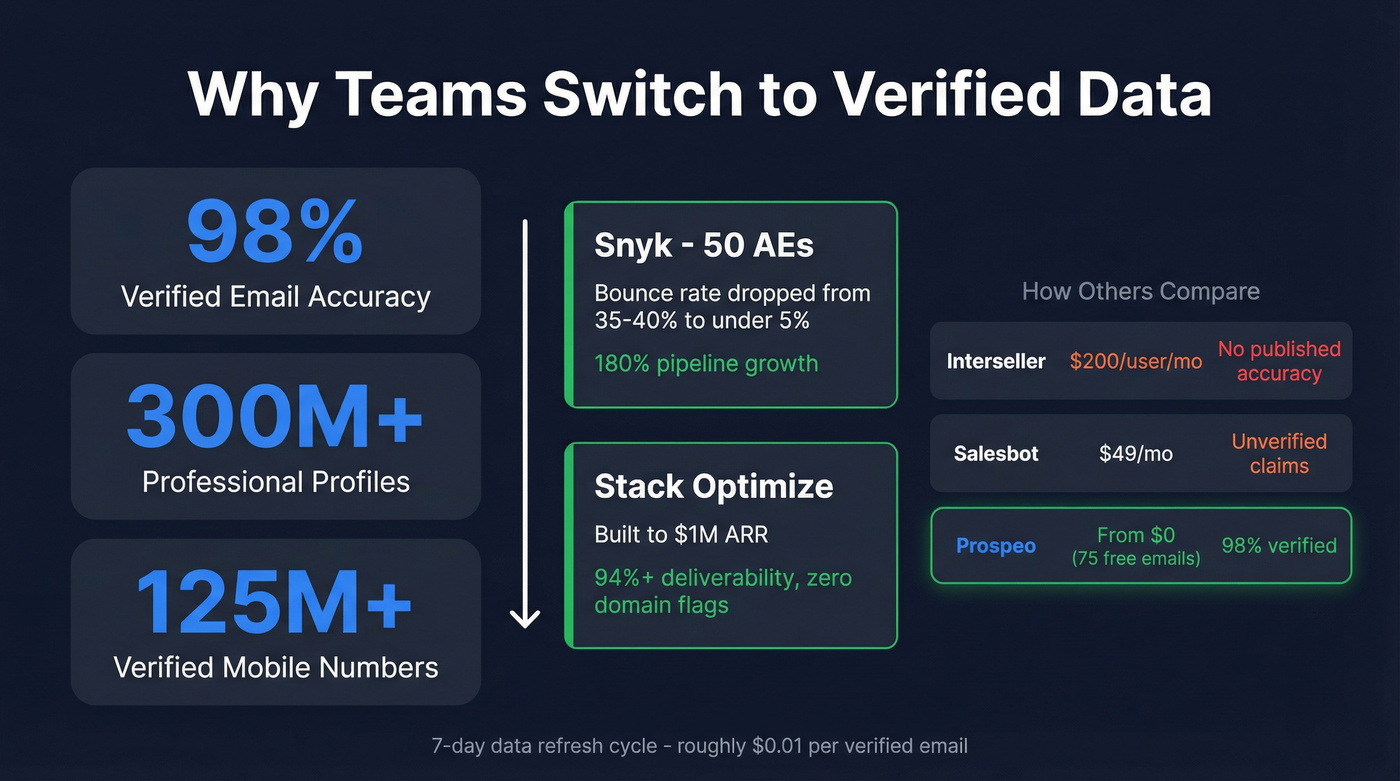 Prospeo verified data stats compared to Interseller and Salesbot