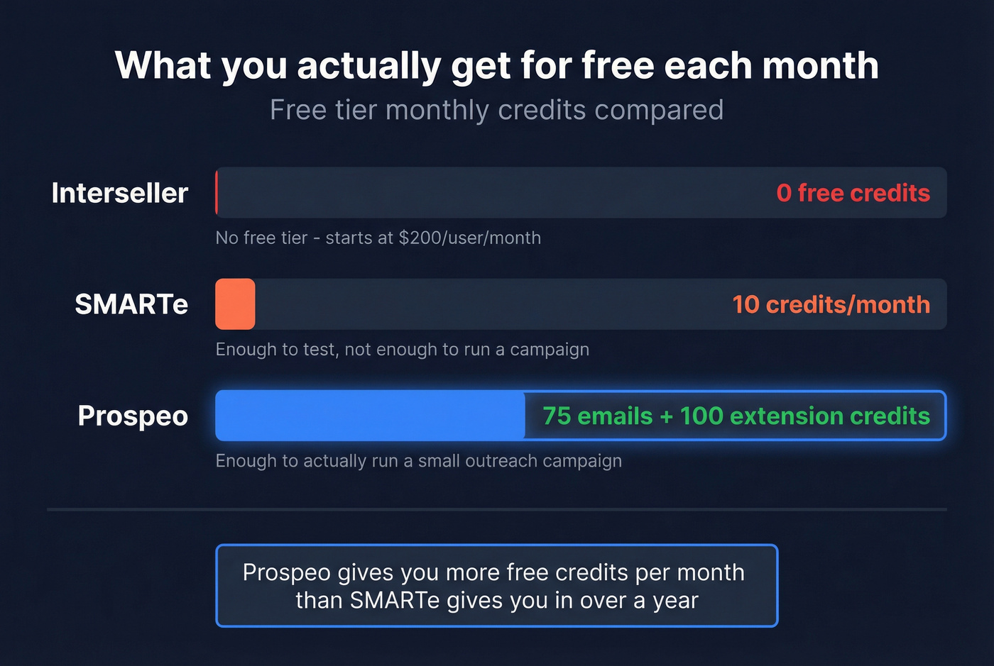 Free tier credit comparison across Interseller, SMARTe, and Prospeo