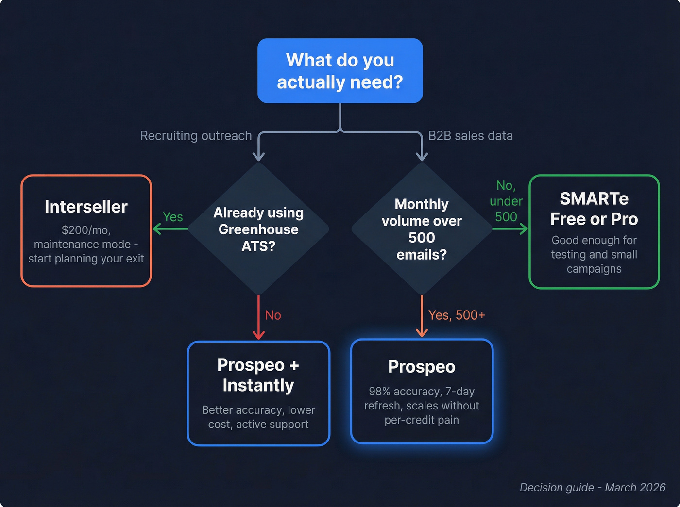 Decision flowchart for choosing between Interseller, SMARTe, or Prospeo