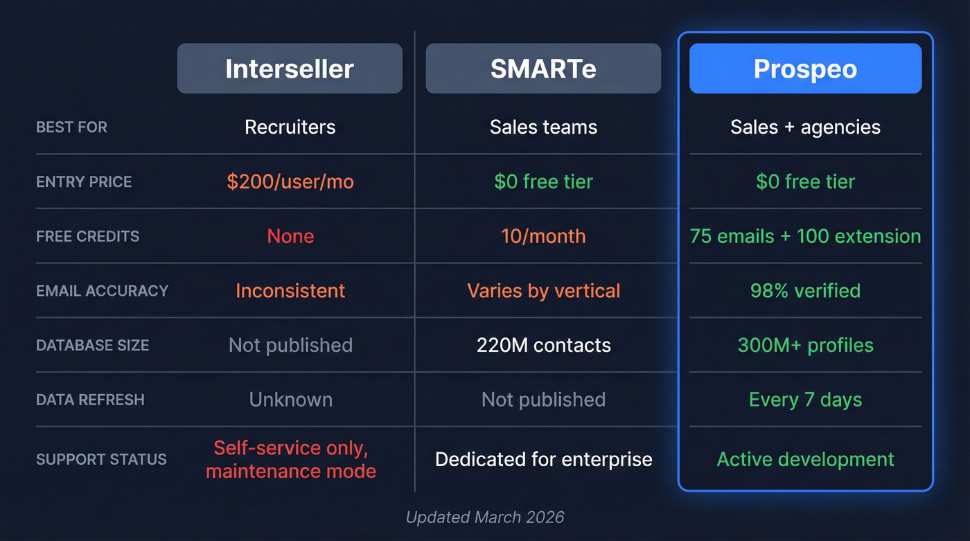 Interseller vs SMARTe vs Prospeo feature comparison diagram