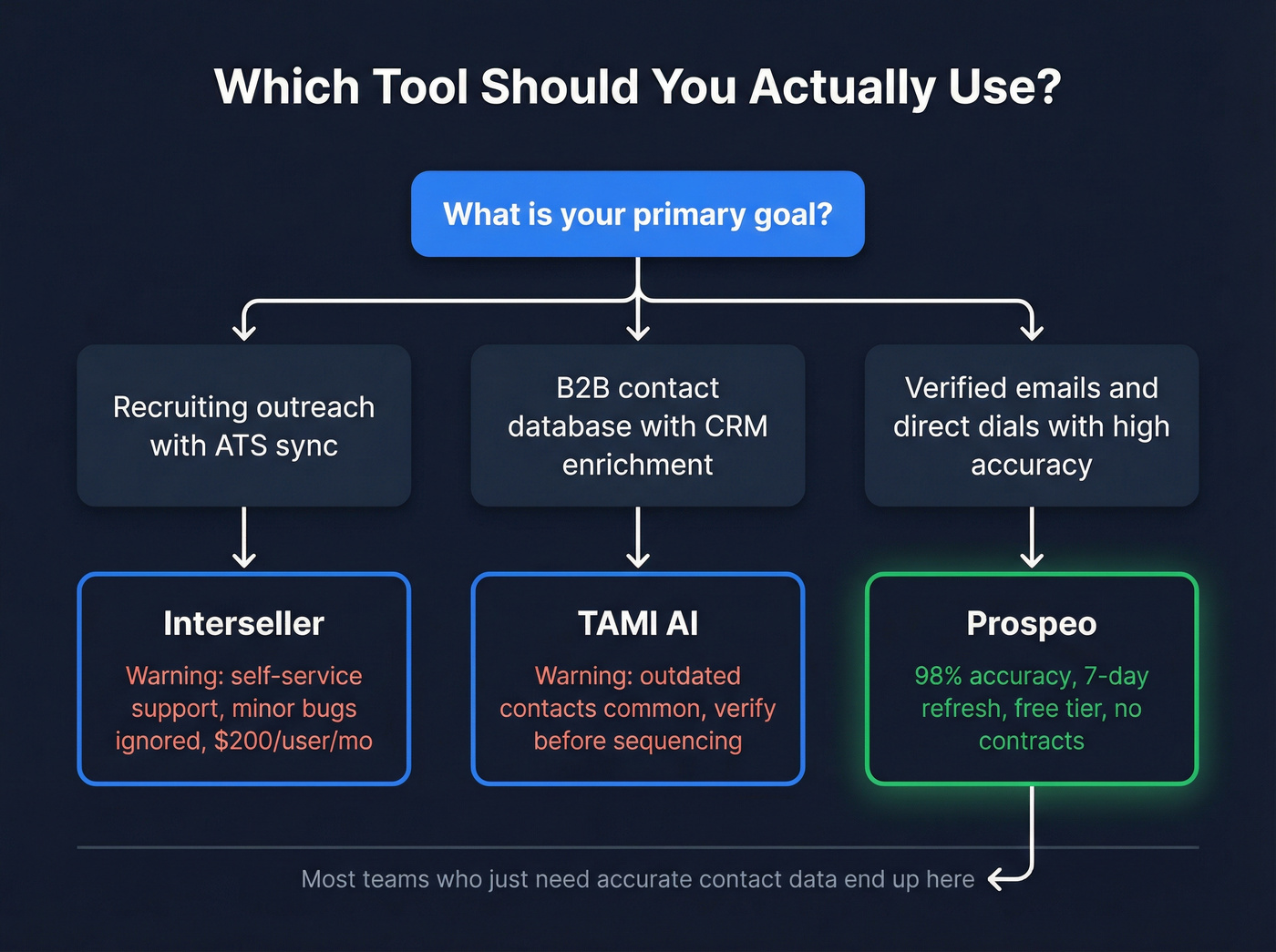 Decision tree for choosing Interseller vs TAMI vs Prospeo