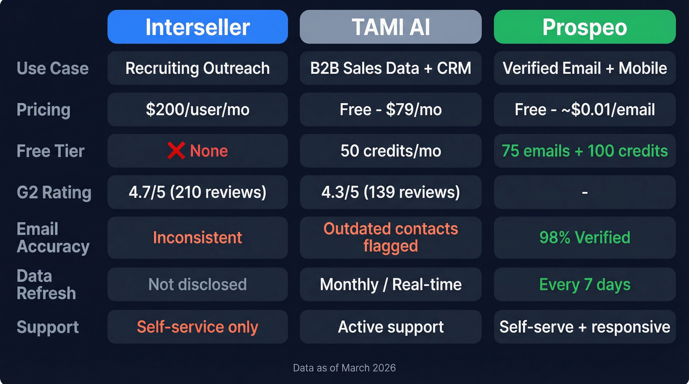 Interseller vs TAMI AI vs Prospeo feature comparison