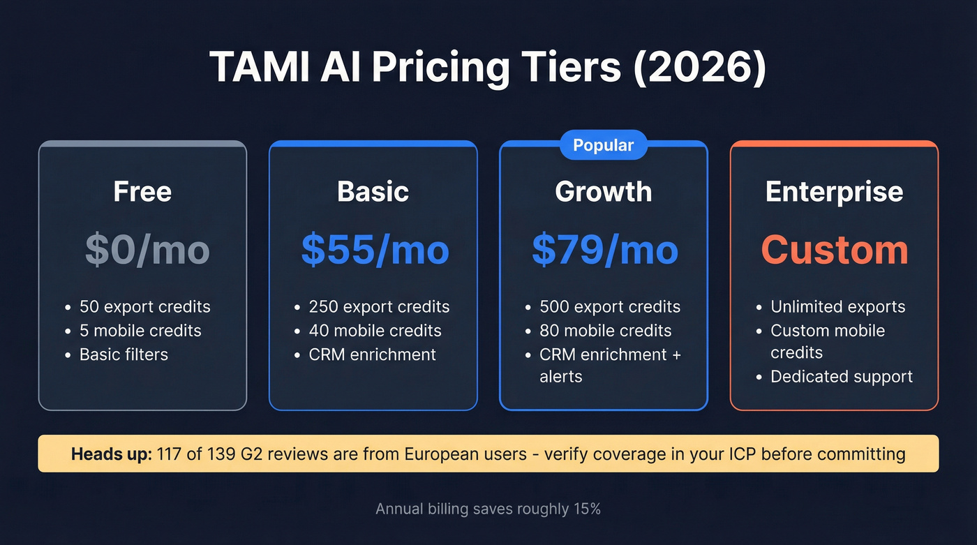 TAMI AI pricing tiers breakdown with credit limits