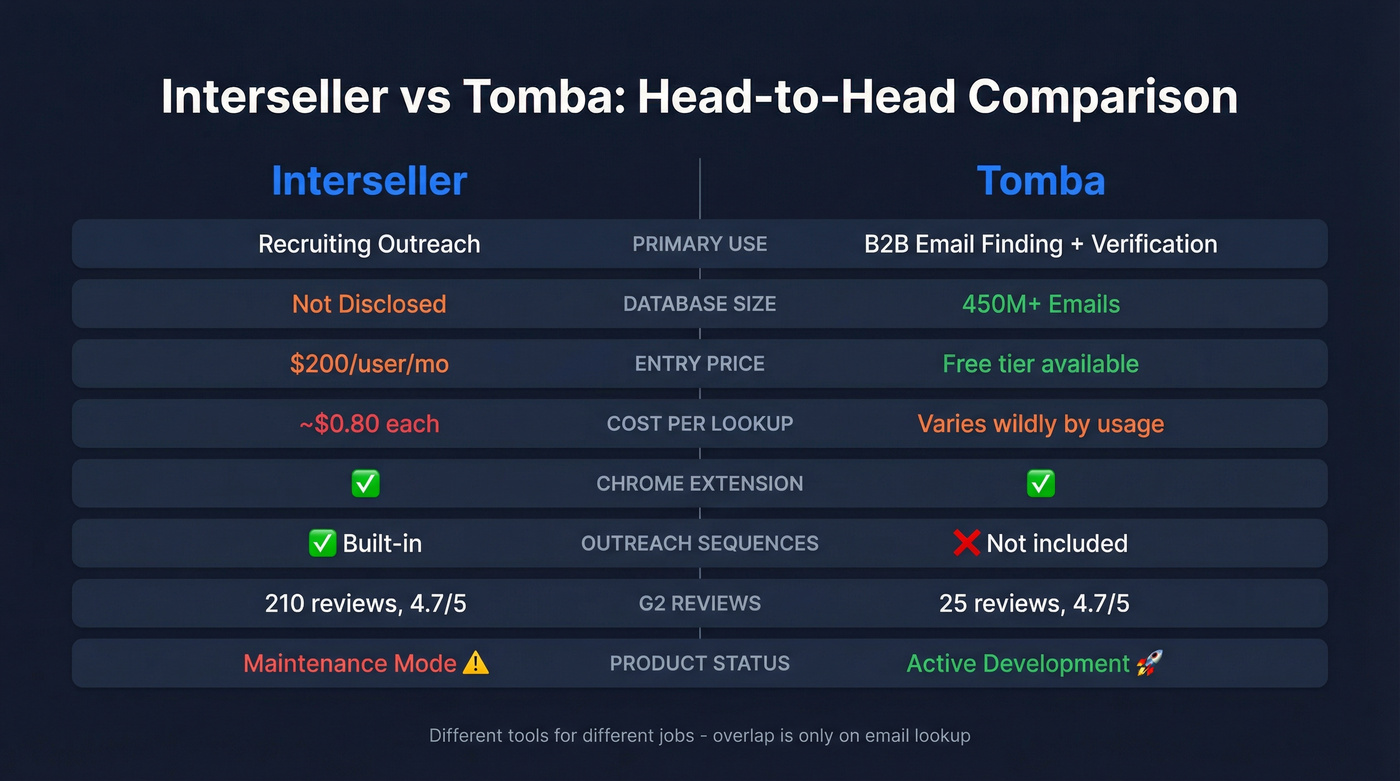 Interseller vs Tomba head-to-head feature comparison diagram