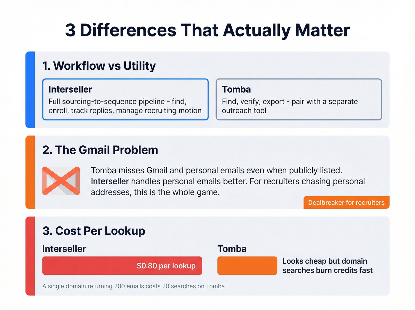 Visual breakdown of three key differences between Interseller and Tomba