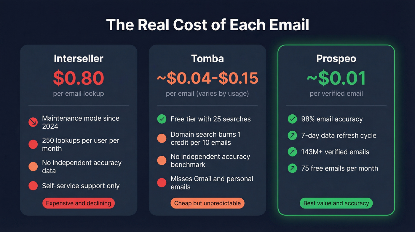 Three-way cost and accuracy comparison of Interseller, Tomba, and Prospeo