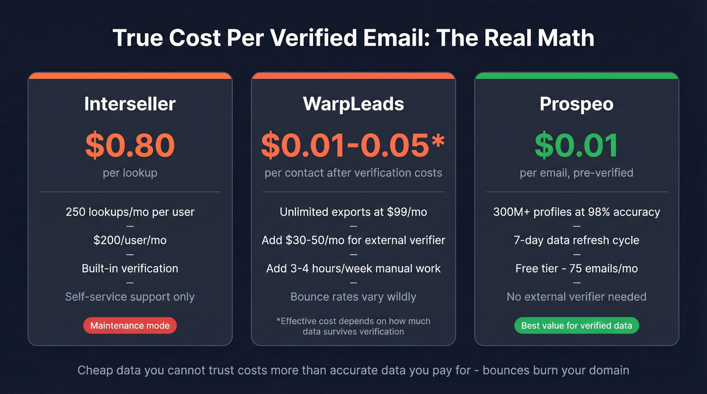 Cost per verified email comparison across three tools